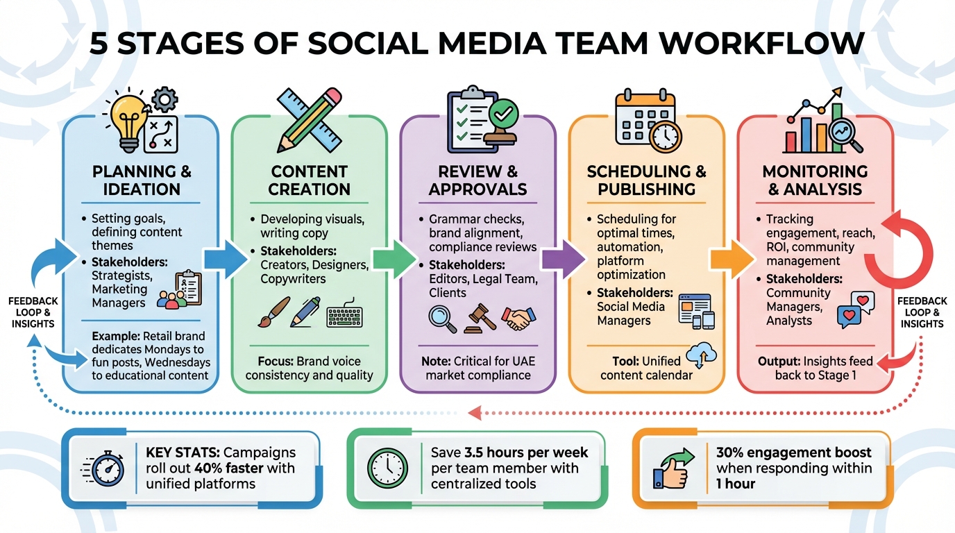 5 Stages of Social Media Team Workflow Process