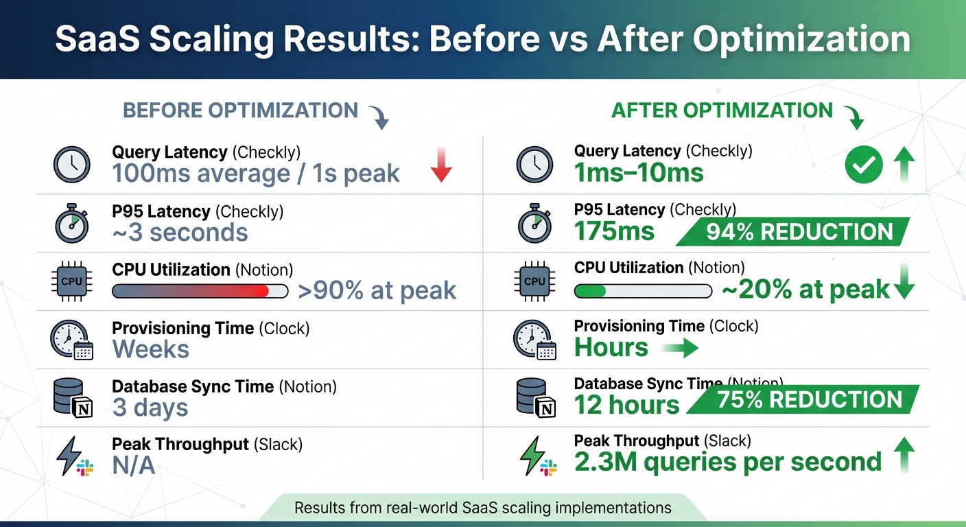SaaS Scaling Results: Before vs After Performance Metrics