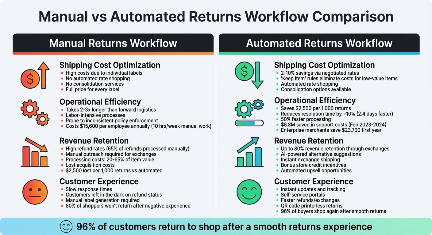Manual vs Automated Returns Workflow Comparison