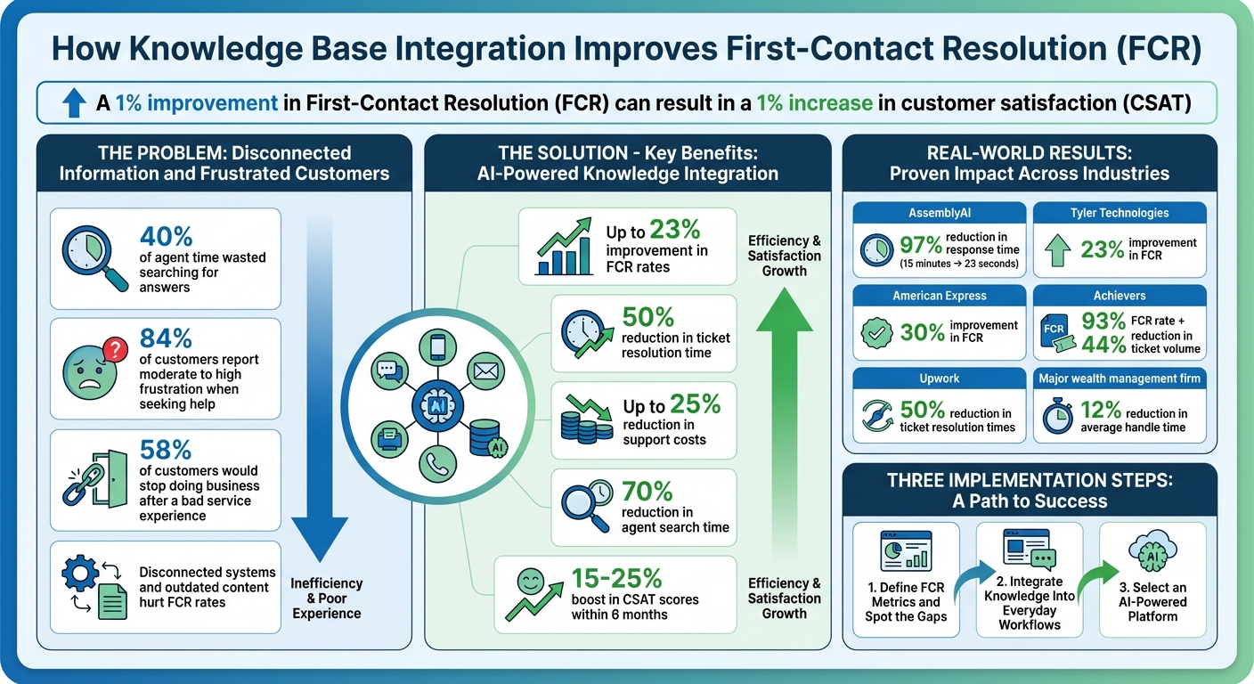 Knowledge Base Integration Impact on First-Contact Resolution: Key Statistics and Benefits