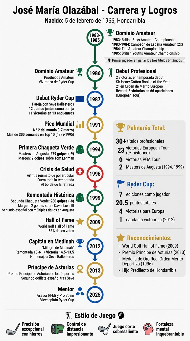 José María Olazábal: Trayectoria y logros en el golf profesional