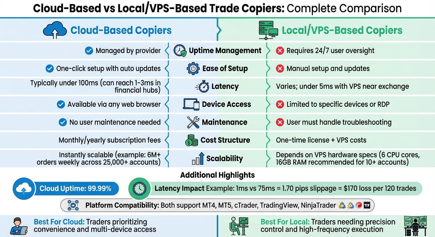 Cloud-Based vs Local VPS Trade Copiers Comparison Chart