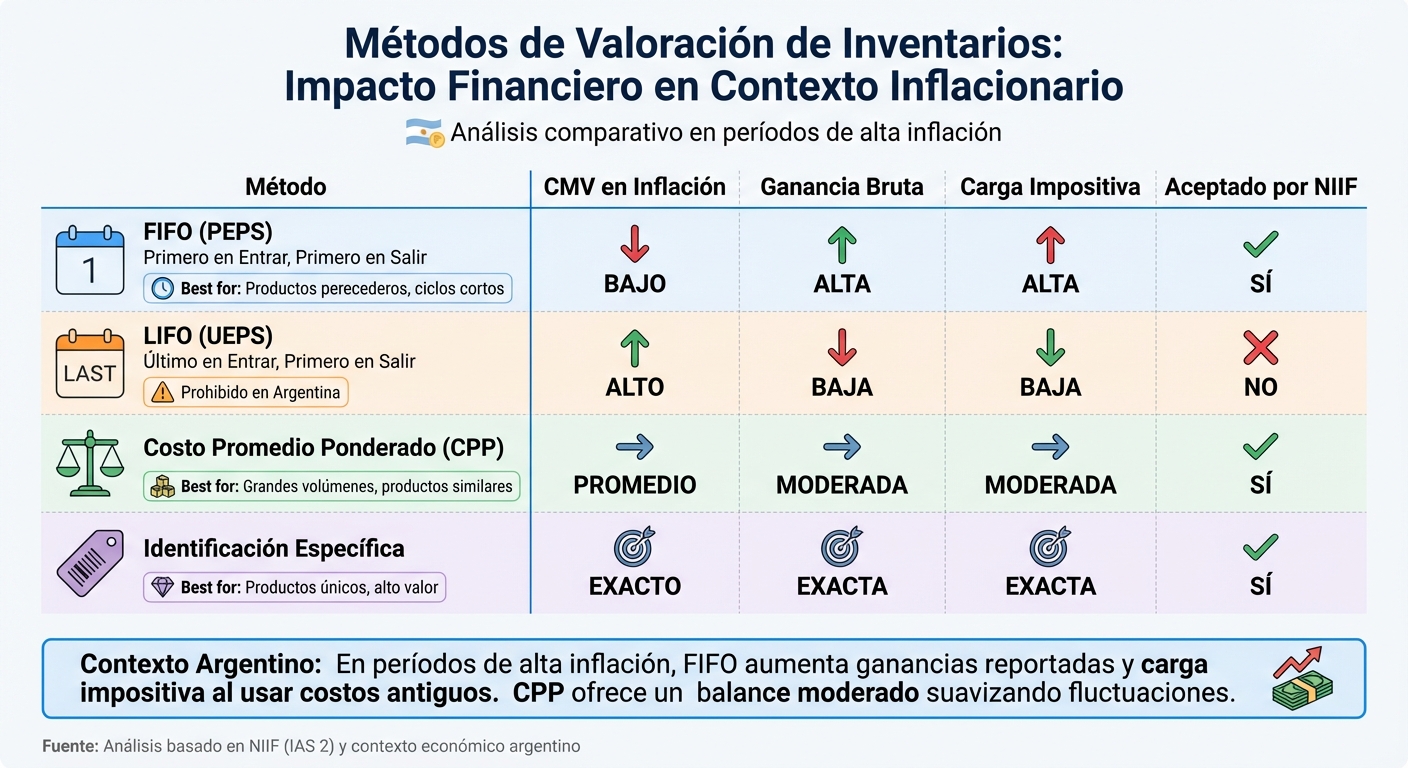 Comparación de Métodos de Valoración de Inventarios en Contexto Inflacionario