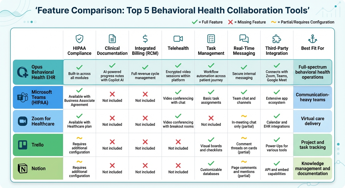 Behavioral Health Collaboration Tools Feature Comparison Chart
