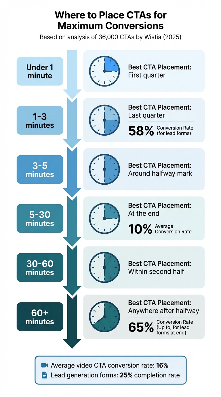 Optimal Video CTA Placement by Video Length for Maximum Conversions