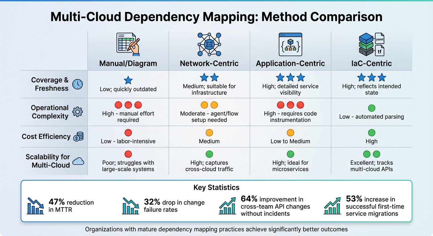 Multi-Cloud Dependency Mapping Methods Comparison: Coverage, Complexity, Cost & Scalability