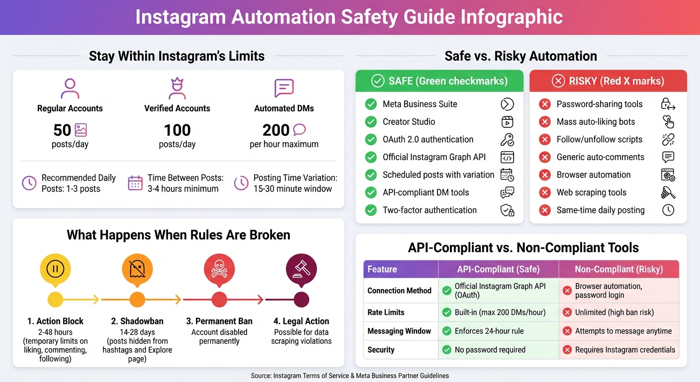 Instagram Automation Safety Guide: Rules, Limits, and Tool Comparison