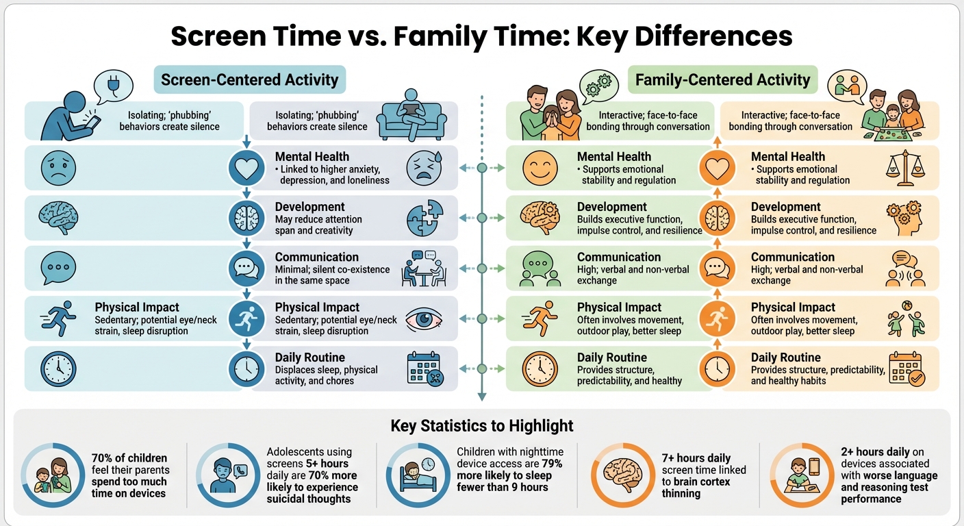 Screen Time vs Family Time: Impact Comparison on Mental Health and Development