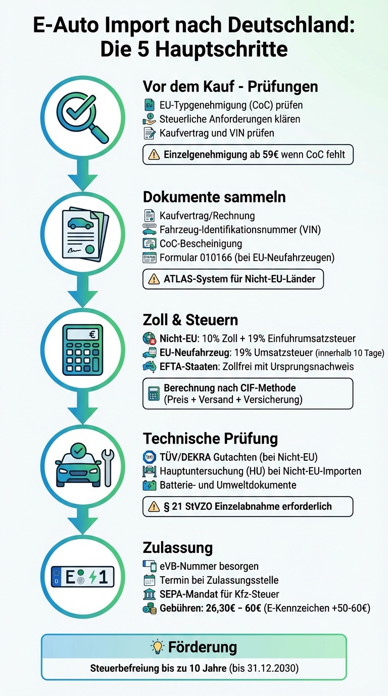 E-Auto Import nach Deutschland: 5 Schritte vom Kauf bis zur Zulassung