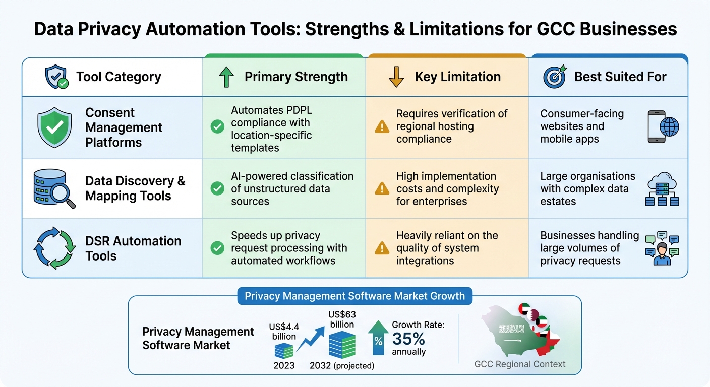 Data Privacy Automation Tools Comparison for GCC Businesses