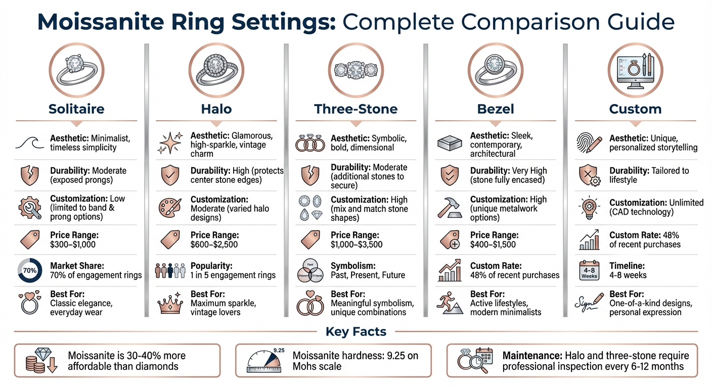 2025 Moissanite Ring Settings Comparison: Styles, Durability, and Pricing Guide