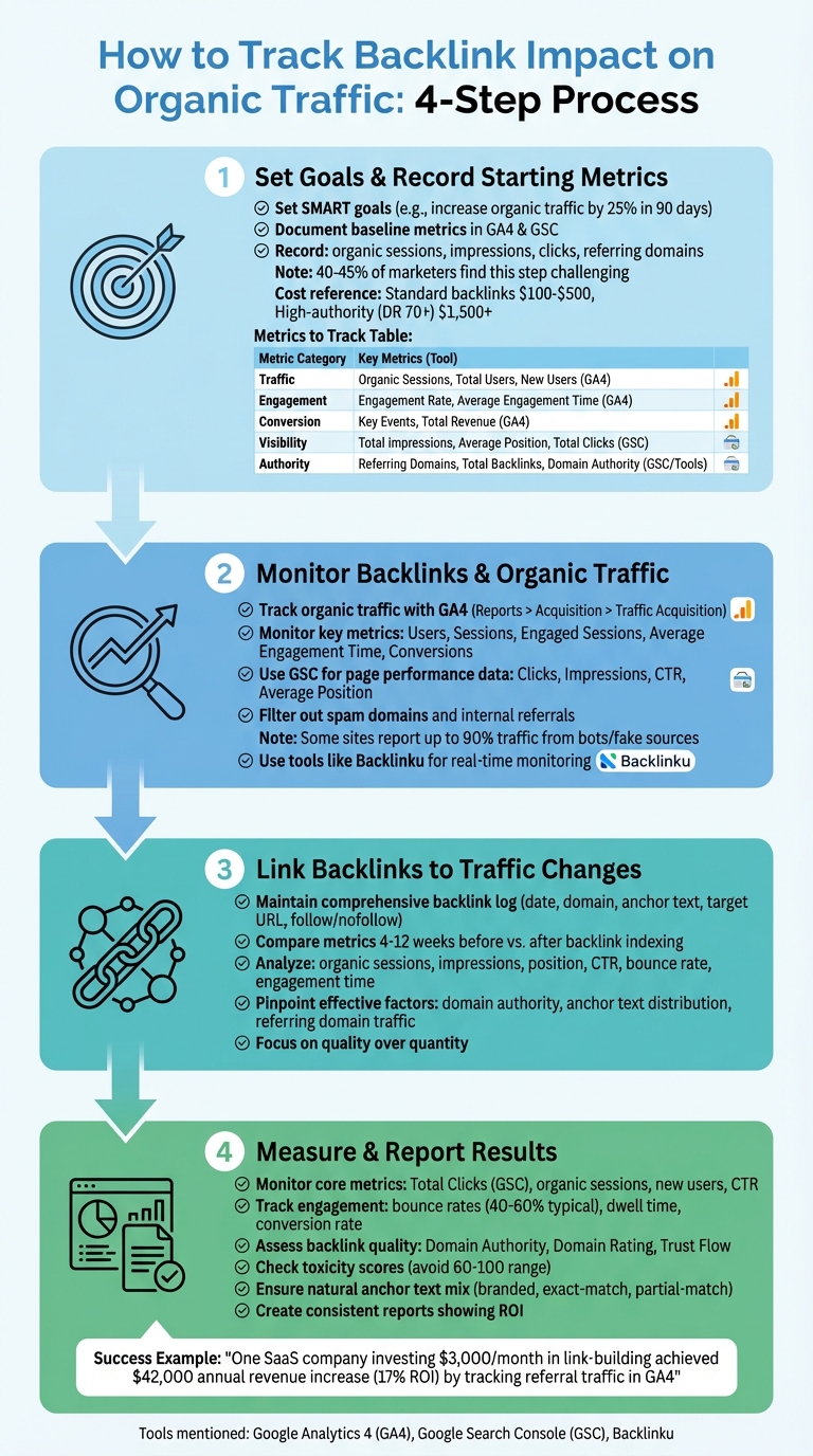 4-Step Process to Track Backlink Impact on Organic Traffic