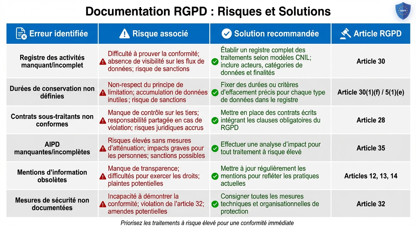 Risques et solutions pour la documentation RGPD : tableau de conformité