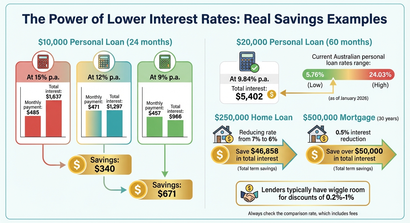 How Interest Rate Reductions Save You Money on Loans
