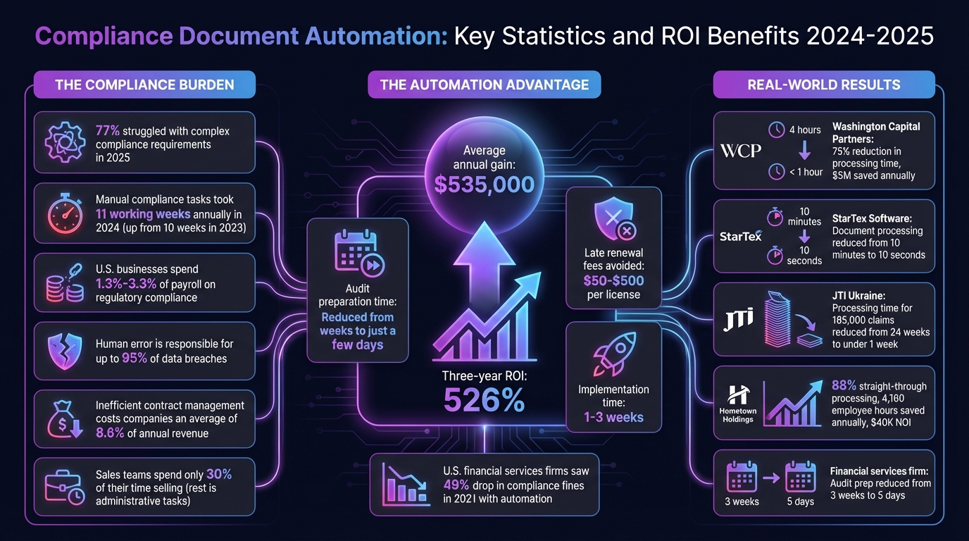 Compliance Document Automation: Key Statistics and ROI Benefits 2024-2025