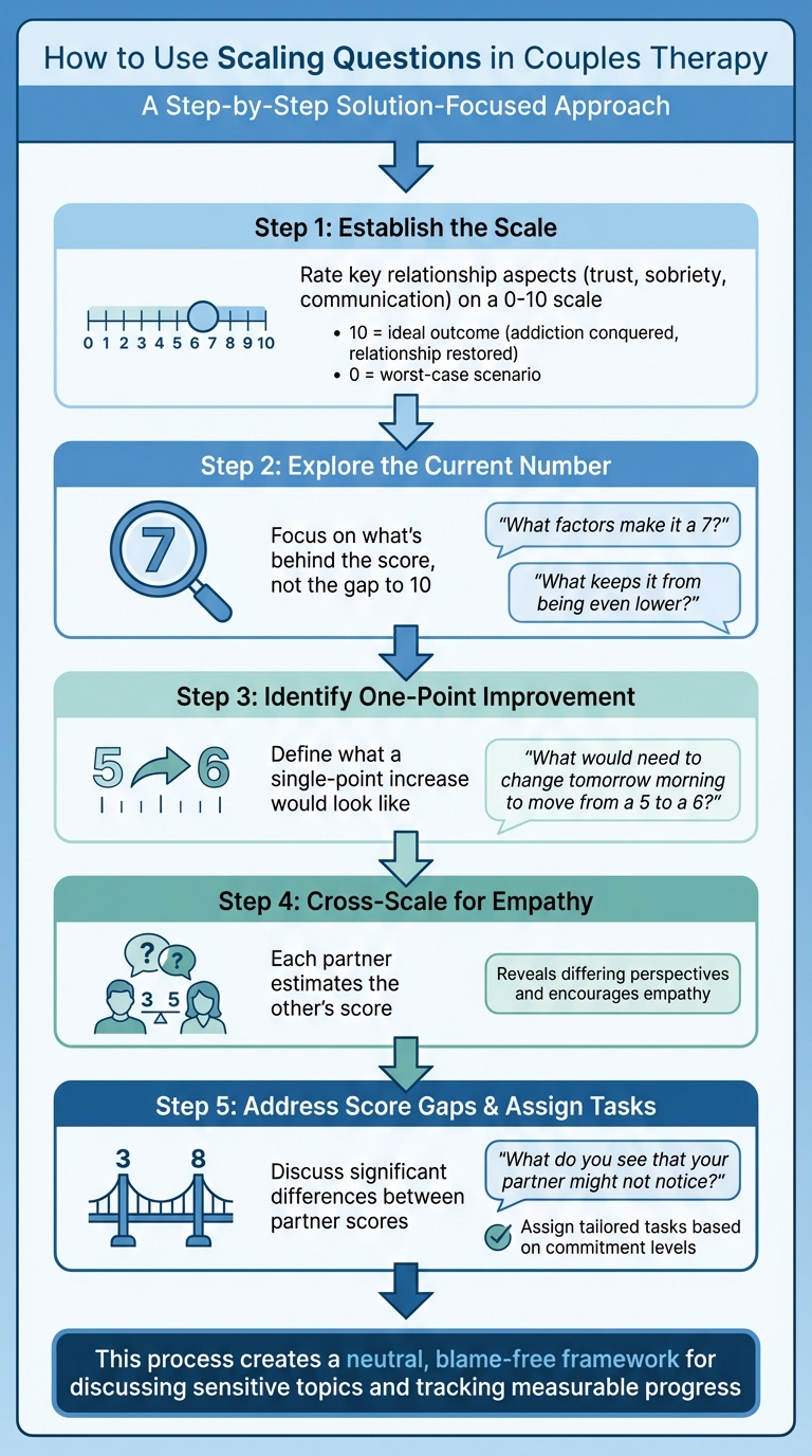 Solution-Focused Scaling Questions: 5-Step Process for Couples in Addiction Recovery