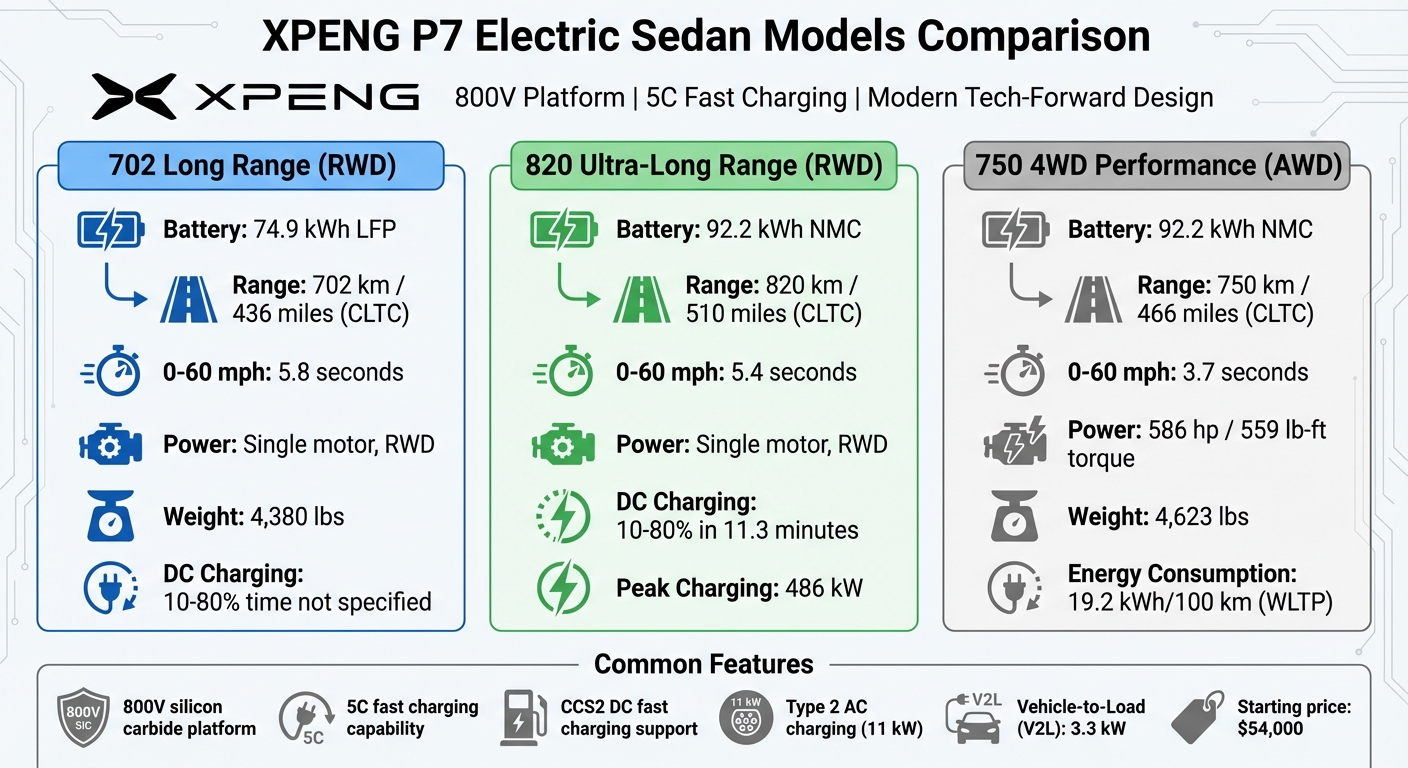 XPENG P7 Model Comparison: Specifications and Performance
