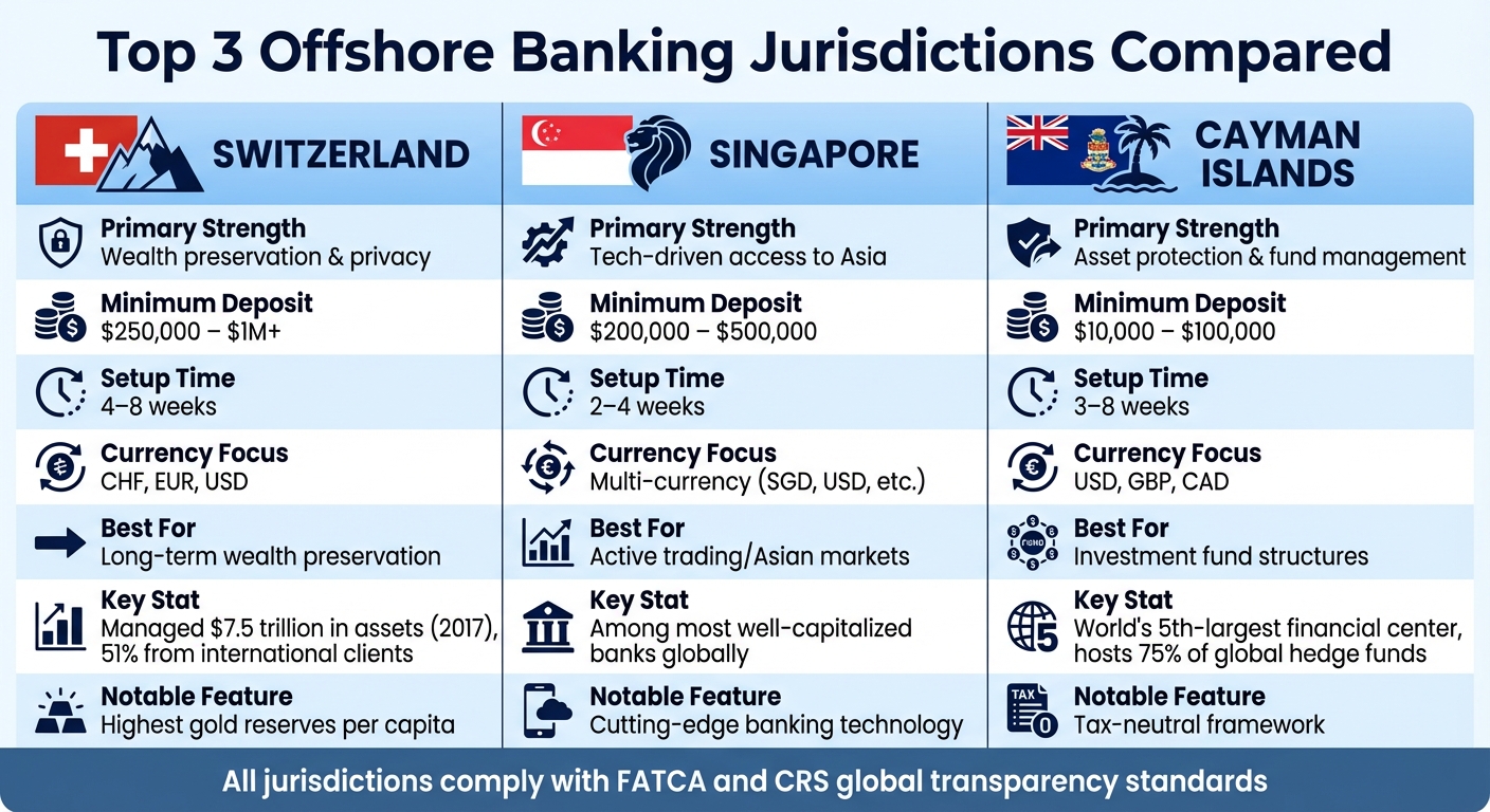 Offshore Banking Jurisdictions Comparison: Switzerland vs Singapore vs Cayman Islands