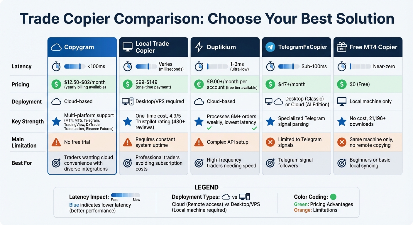 MT4/MT5 Trade Copier Comparison: Features, Pricing and Latency