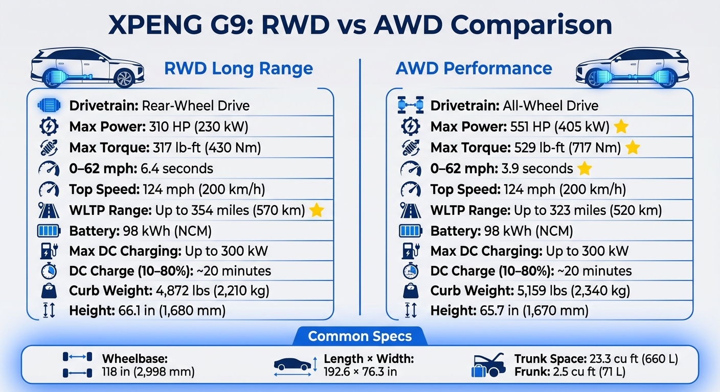 XPENG G9 Model Comparison: RWD vs AWD Specifications