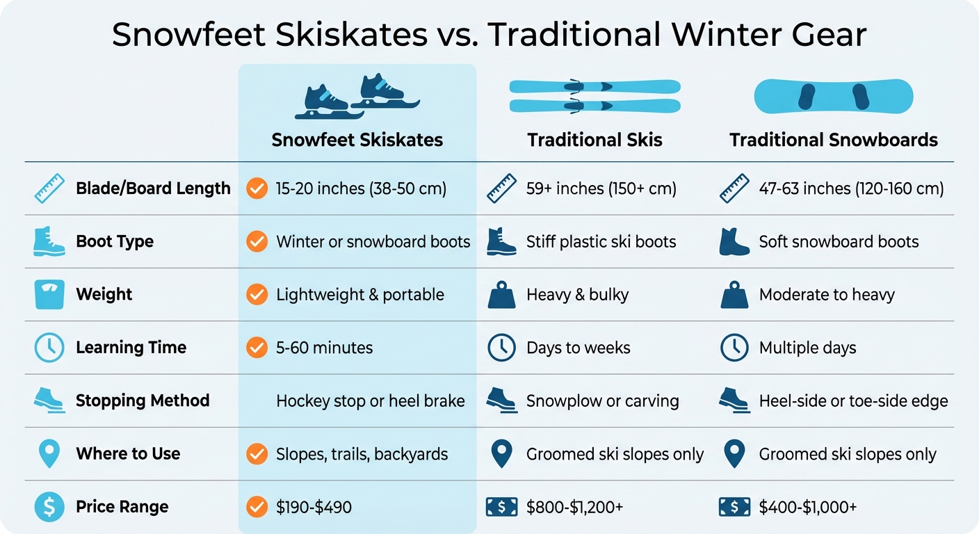 Сравнительная таблица Snowfeet Skiskates и традиционных лыж и сноубордов