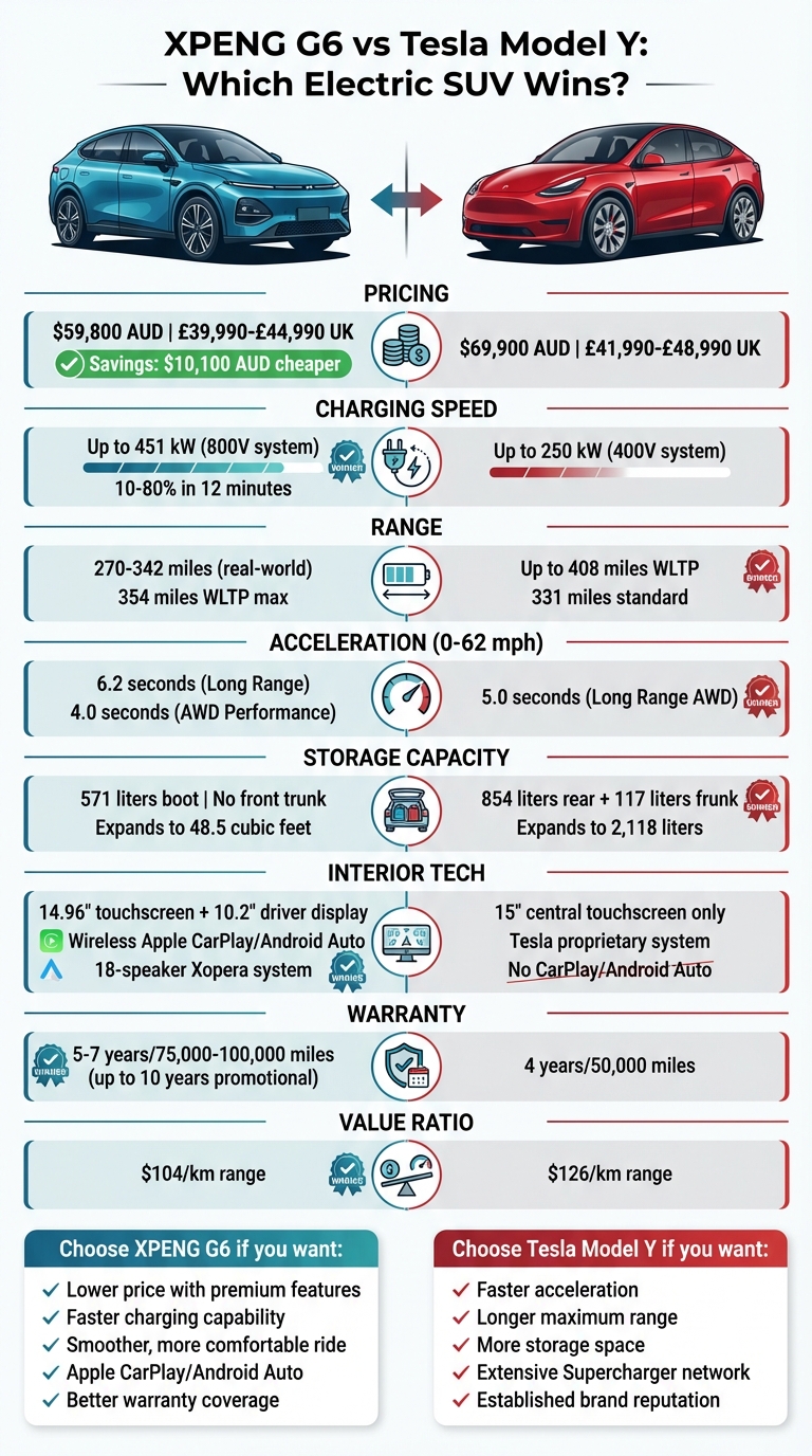 XPENG G6 vs Tesla Model Y: Complete Comparison Chart