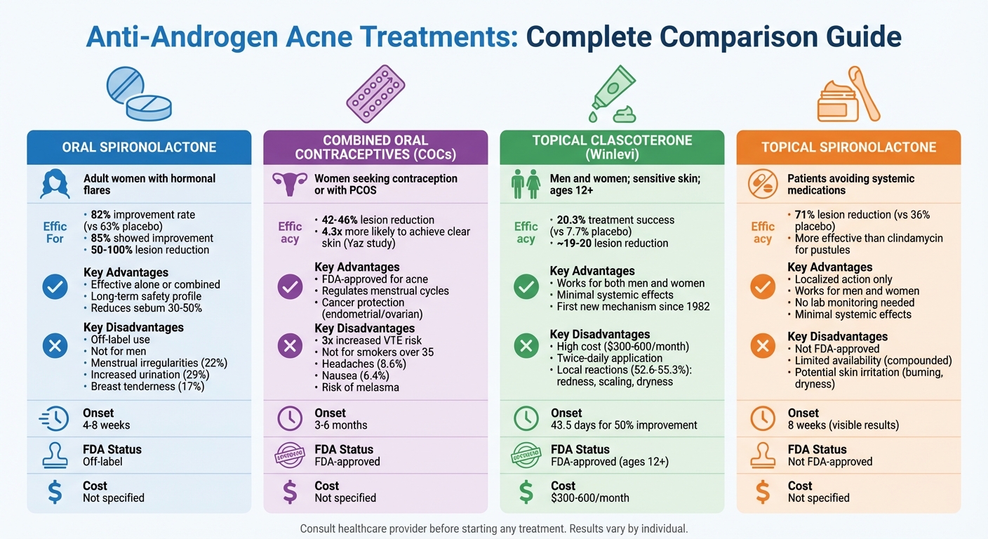 Comparison of Anti-Androgen Acne Treatments: Efficacy, Side Effects, and Best Candidates