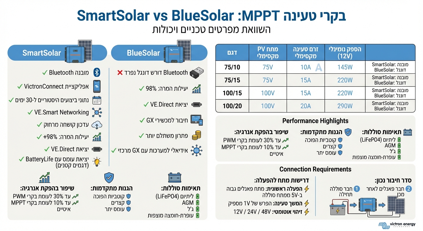 השוואת דגמי בקרי טעינה MPPT של Victron Energy - SmartSolar לעומת BlueSolar