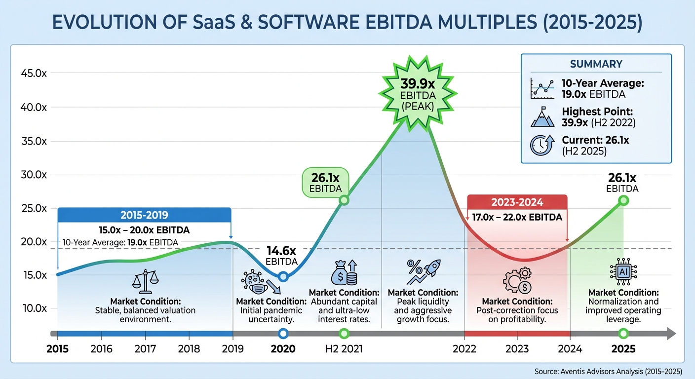 SaaS EBITDA Multiple Trends 2015-2025: From Stability to Peak and Normalization