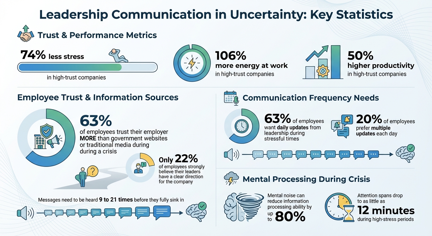 The Impact of Trust and Communication Frequency on Leadership During Uncertainty
