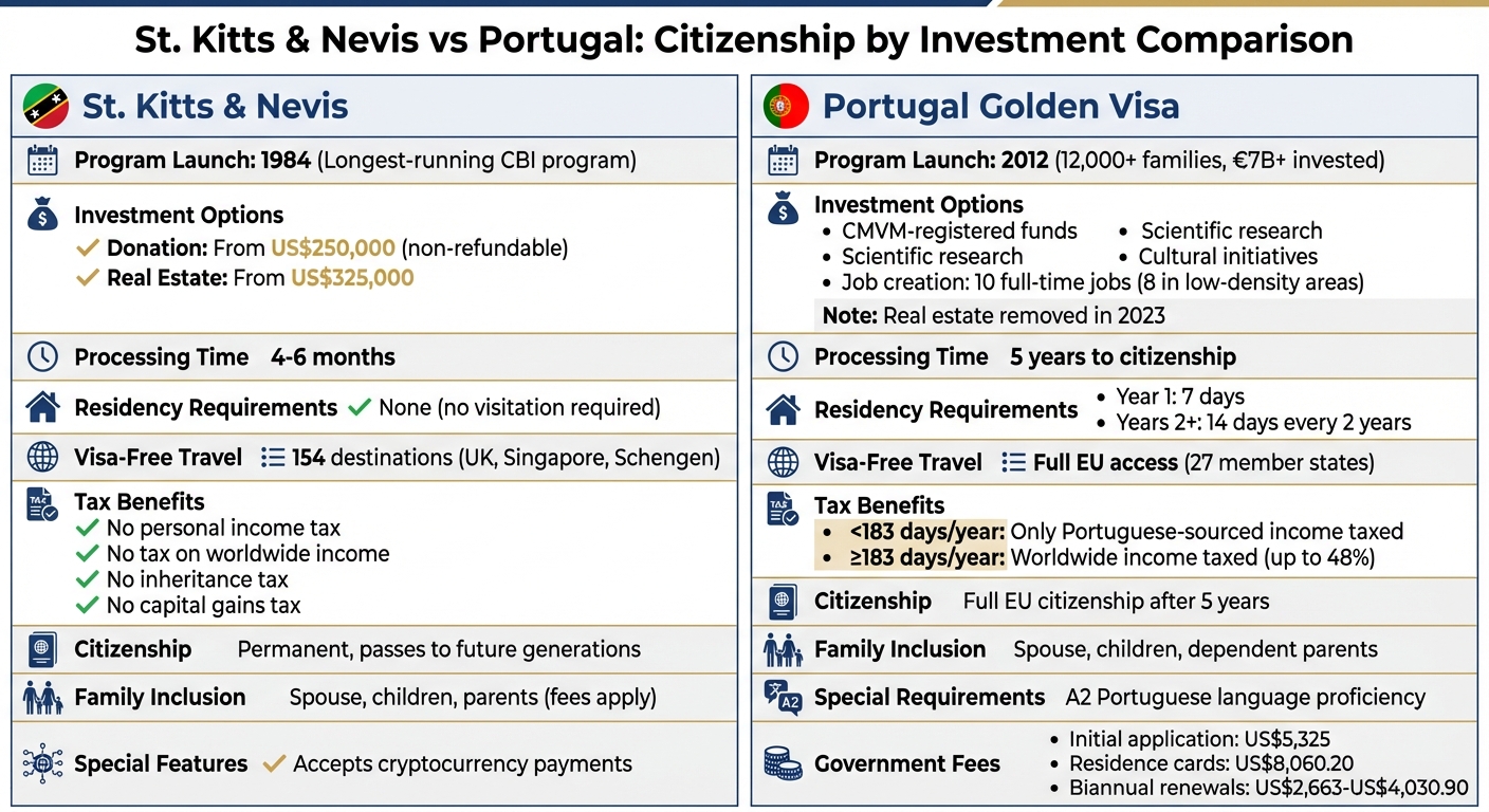 St. Kitts vs Portugal Citizenship Programs Comparison