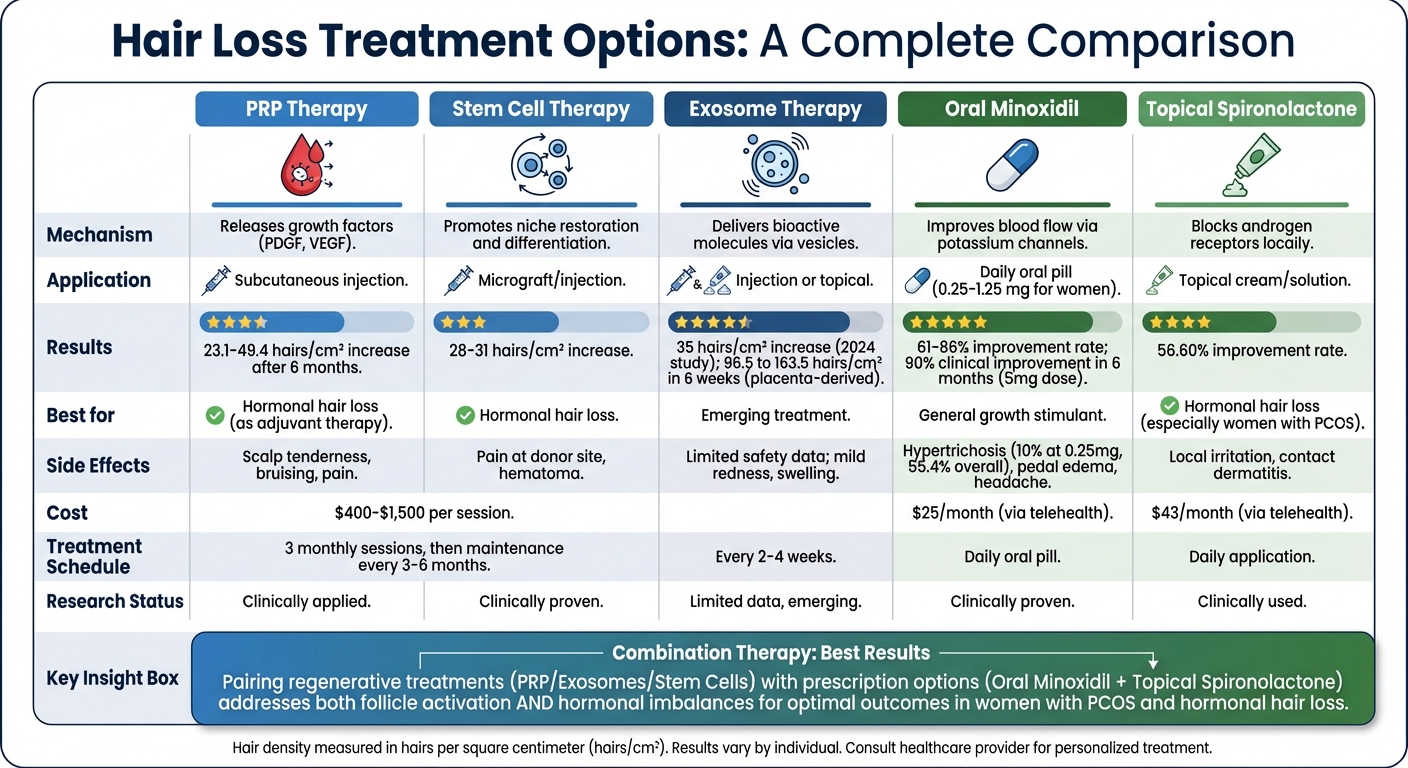 Regenerative Hair Loss Treatments Comparison: PRP, Stem Cells, Exosomes vs Prescription Options