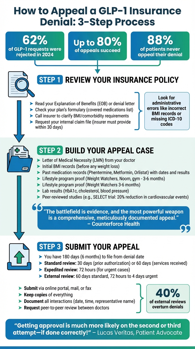 Step-by-Step Guide to Appealing GLP-1 Insurance Denials