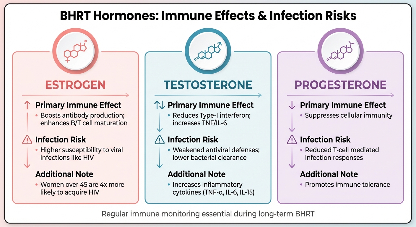 How Different BHRT Hormones Affect Immune Function and Infection Risk