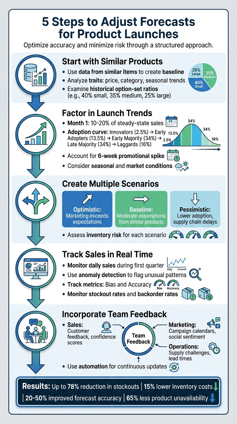 5-Step Process for Adjusting Product Launch Forecasts