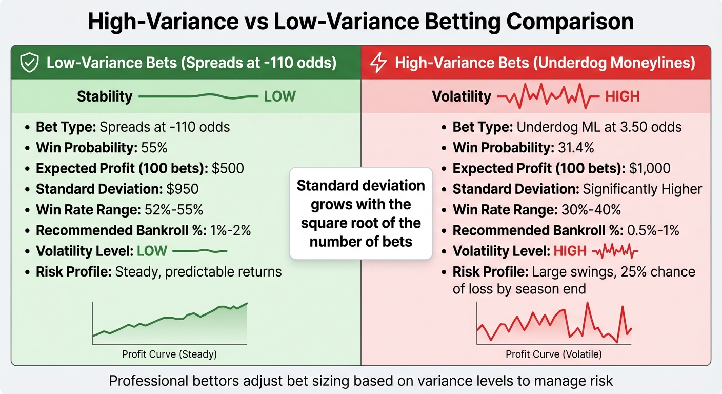 High-Variance vs Low-Variance Betting: Risk and Return Comparison
