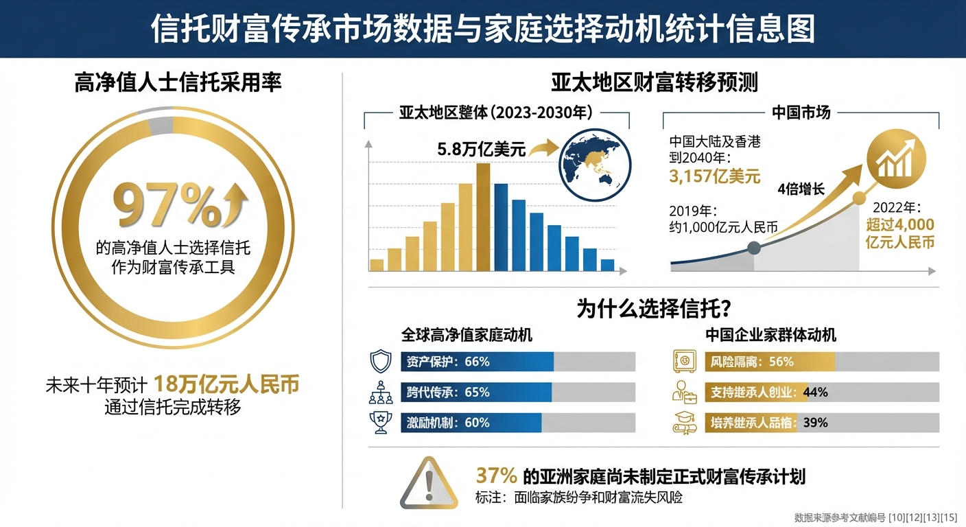 信托财富传承市场数据与家庭选择动机统计