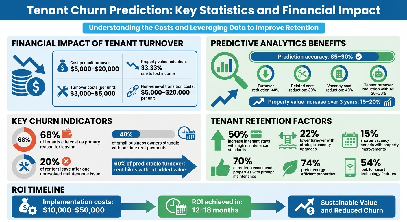 Tenant Churn Prediction: Key Statistics and Financial Impact