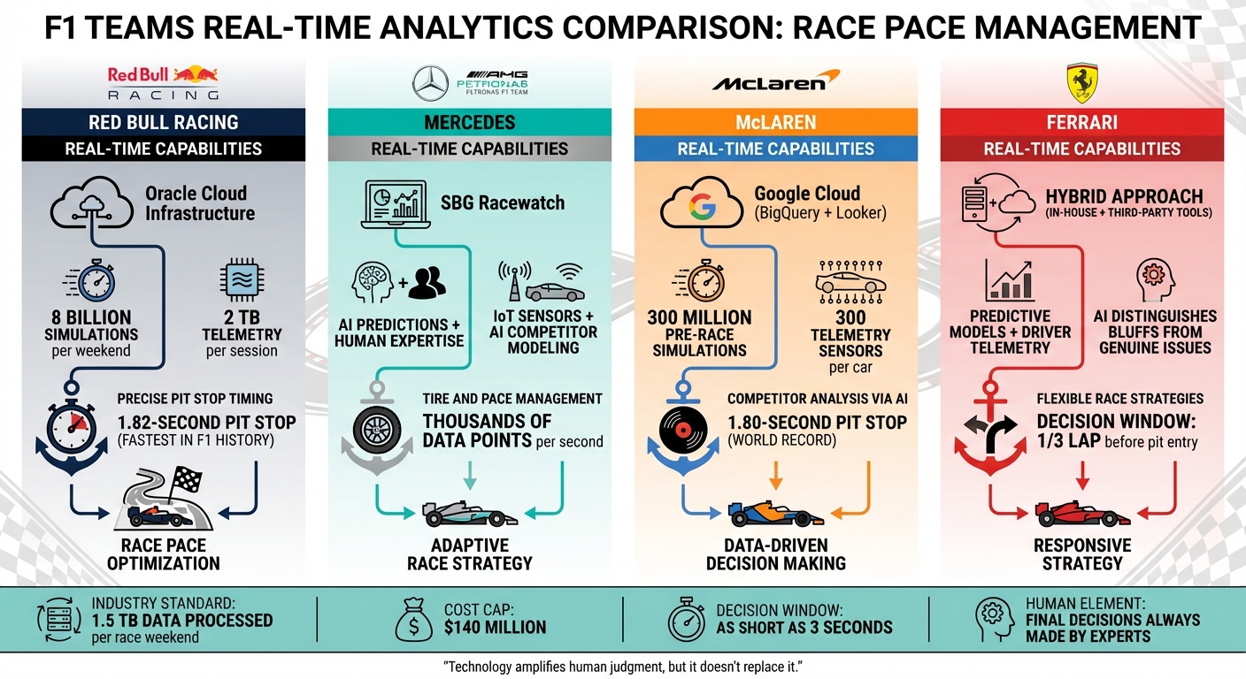 F1 Teams Real-Time Analytics Comparison: Data Processing Capabilities