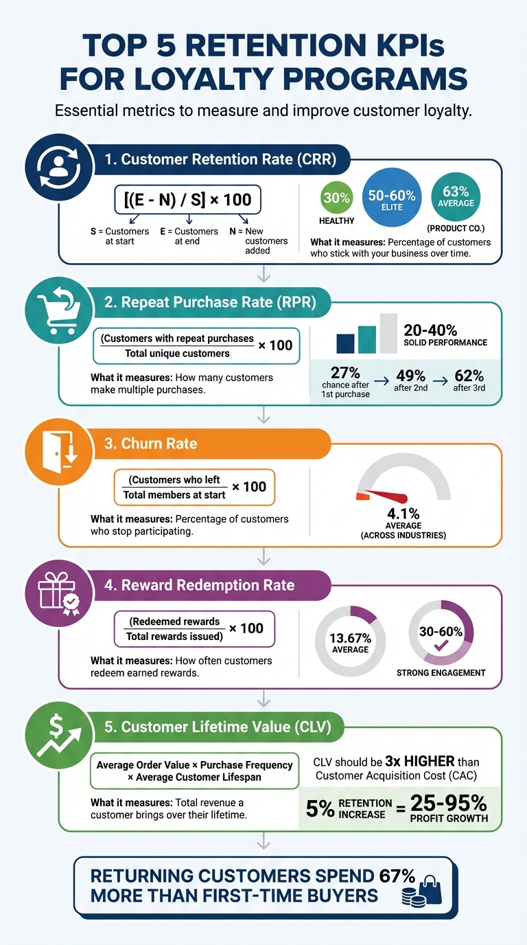 5 Essential Retention KPIs for Loyalty Programs with Formulas and Benchmarks