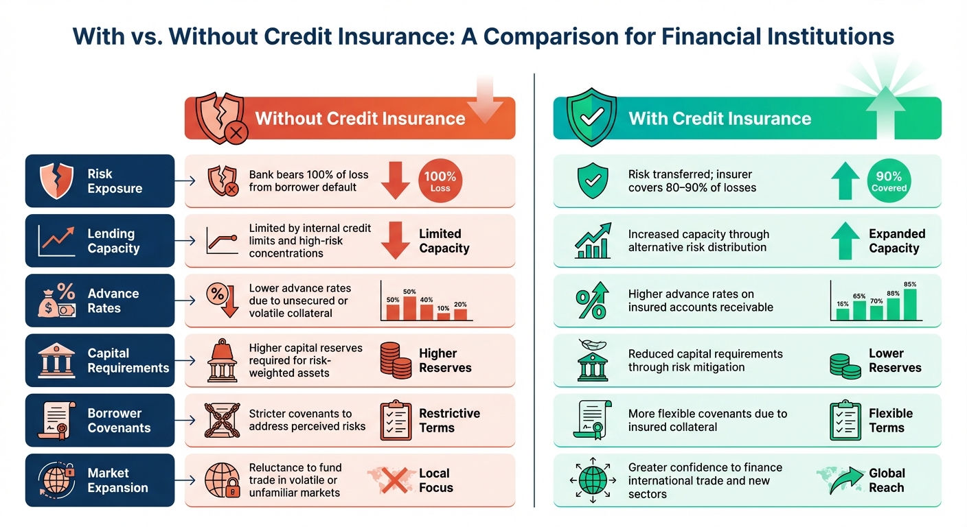 Financial Institutions: With vs Without Credit Insurance Comparison