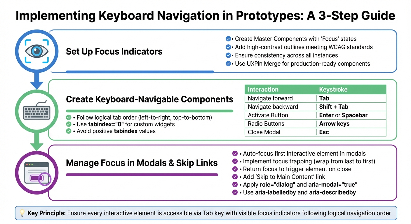 Keyboard Navigation Implementation Guide for Accessible Prototypes