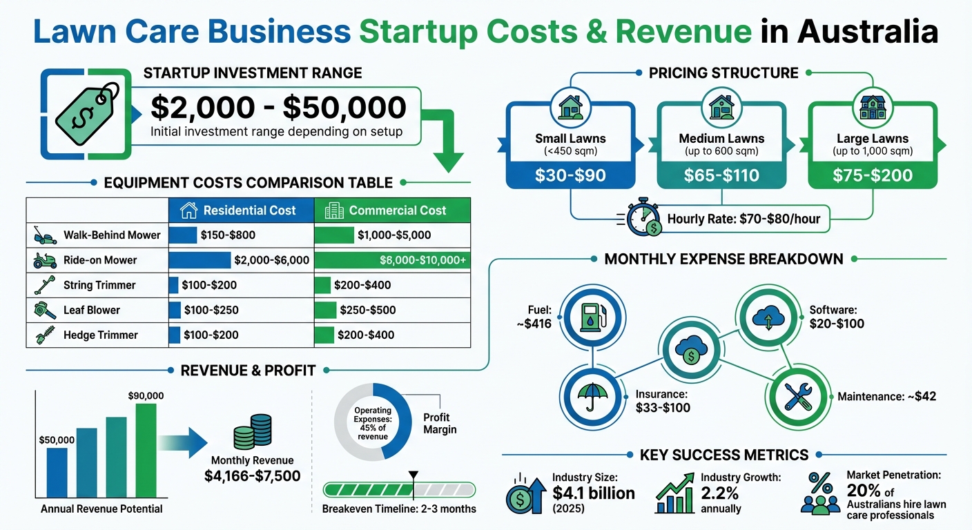 Lawn Care Business Startup Costs and Revenue in Australia 2025