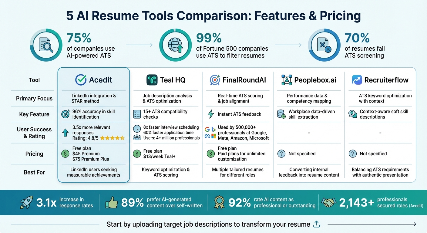 Comparison of 5 AI Resume Tools: Features, Pricing, and Key Benefits