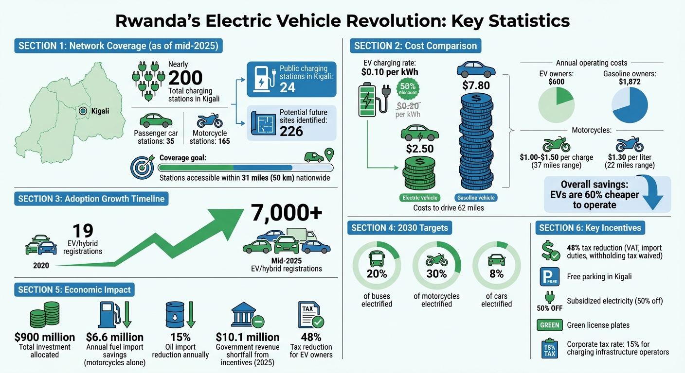 Rwanda EV Charging Network Statistics and Growth 2020-2030