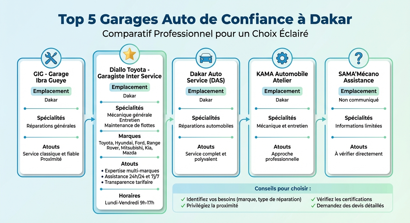 Comparatif des 5 meilleurs garages automobiles à Dakar