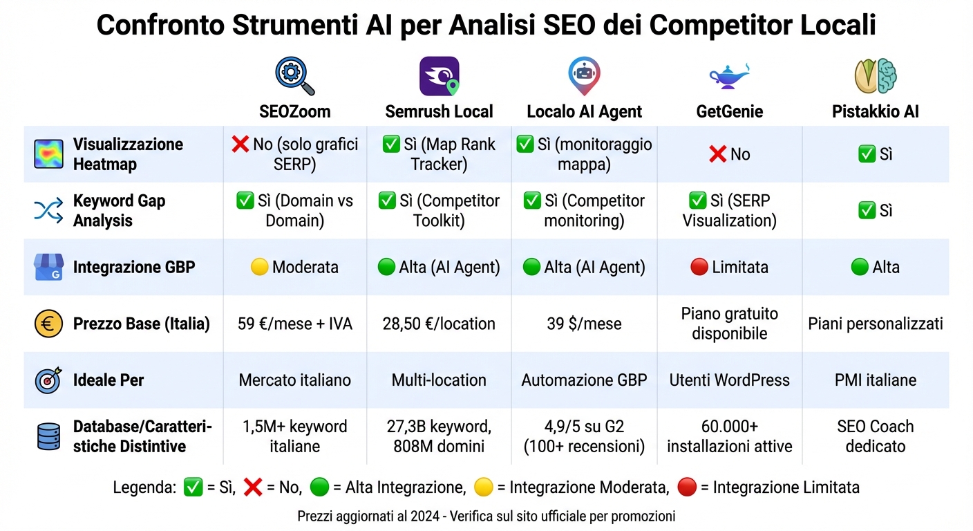 Strumenti ai per analisi seo dei competitor locali 6 Confronto strumenti ai per analisi seo locale: caratteristiche e prezzi
