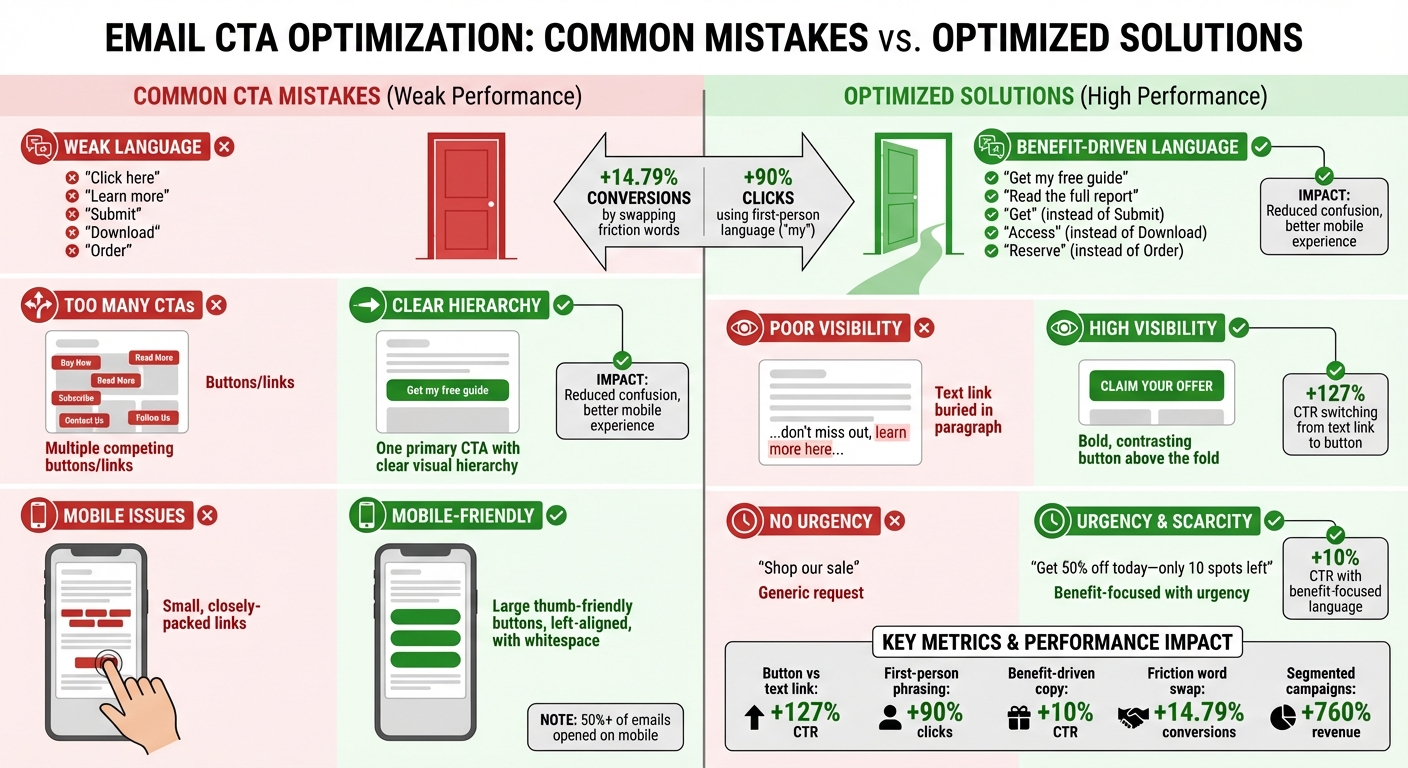 Email CTA Mistakes vs. Optimized Solutions with Performance Data