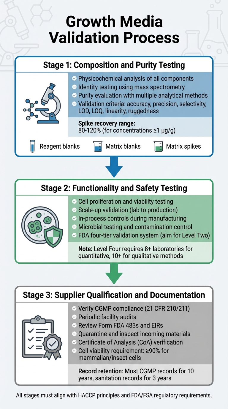 Growth Media Validation Process for Cultivated Meat Regulatory Approval