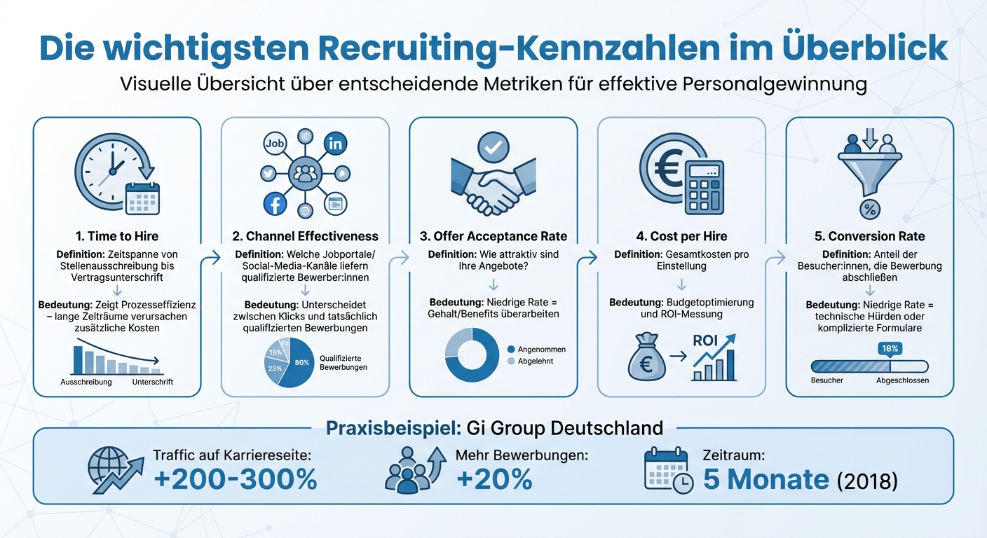 Recruiting-Kennzahlen: Die wichtigsten KPIs für effizientes Personalmanagement im Überblick